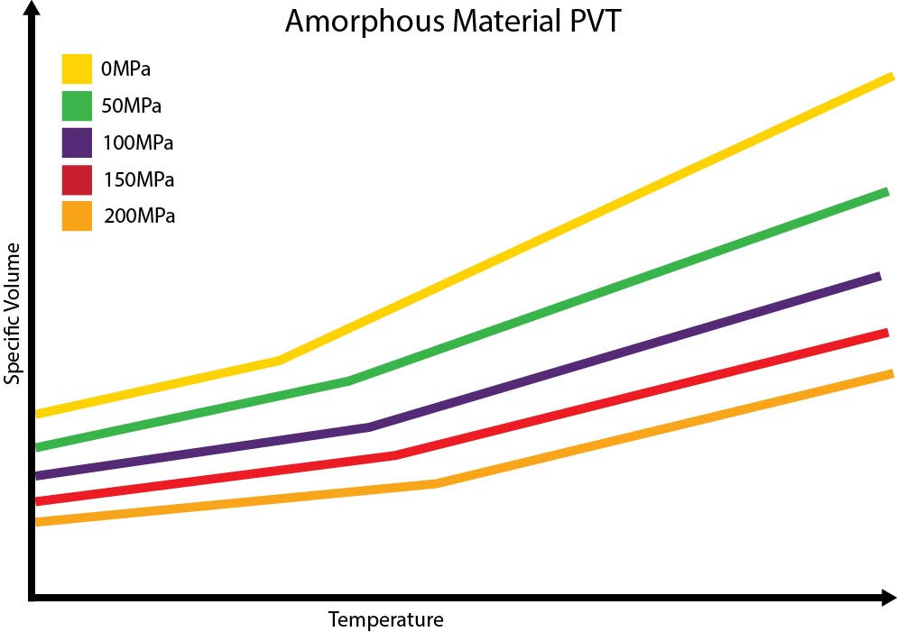 Amporphous PVT Sample Graph