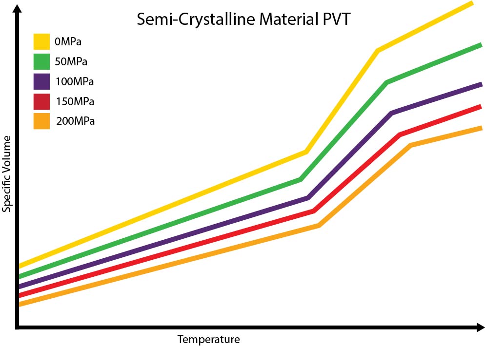 Semi-Crystalline PVT Sample Graph