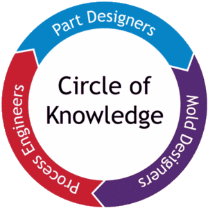 Circle of Knowledge Graphic