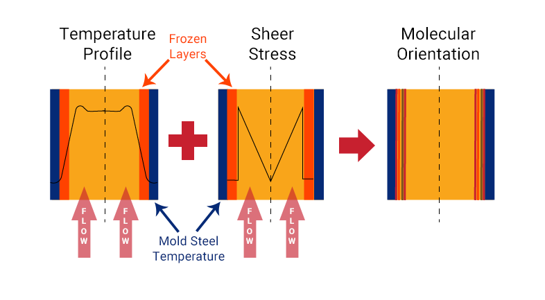 Flow Induced Molded-in Stress Graphic